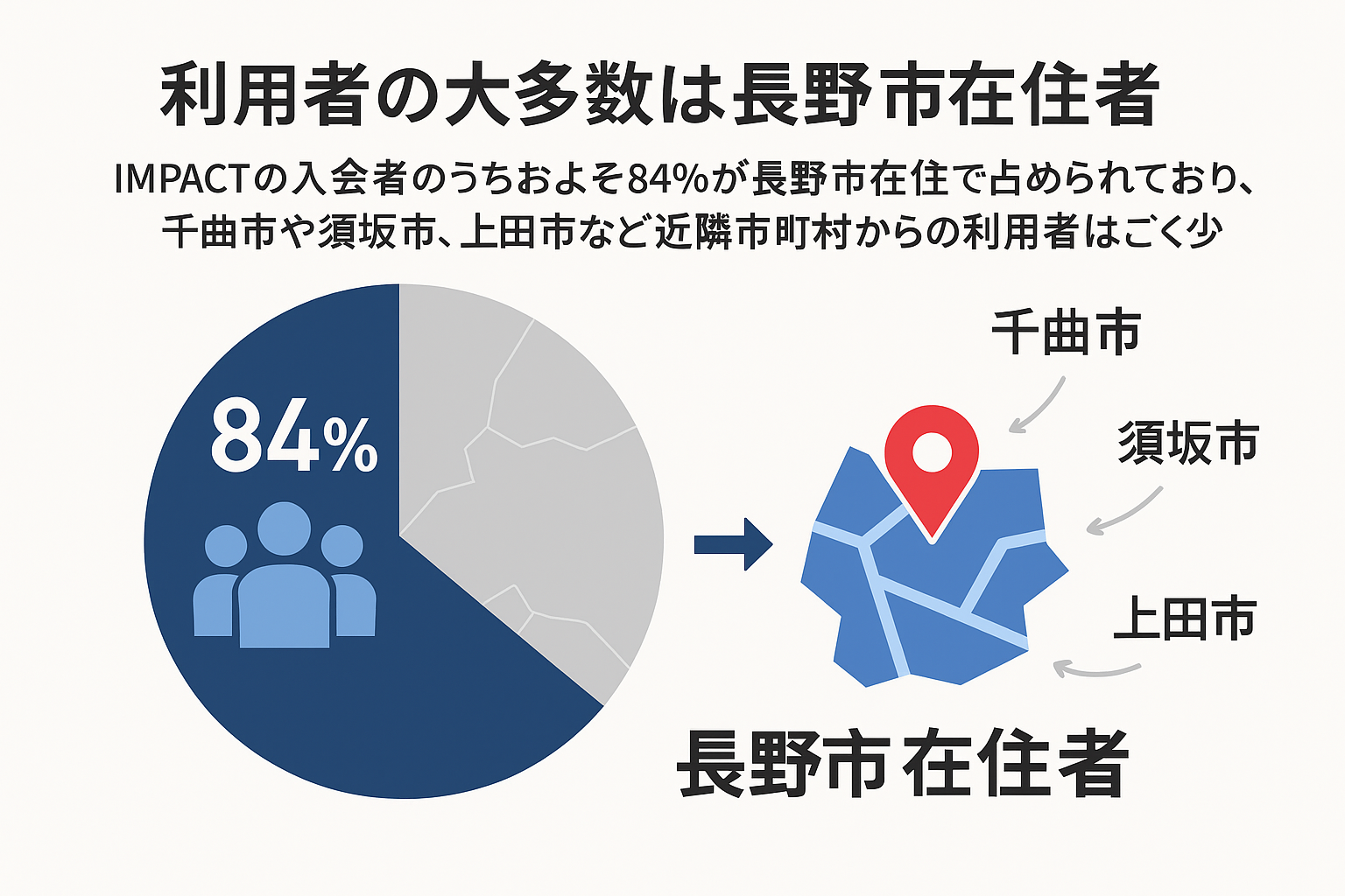利用者の大多数は長野市在住者